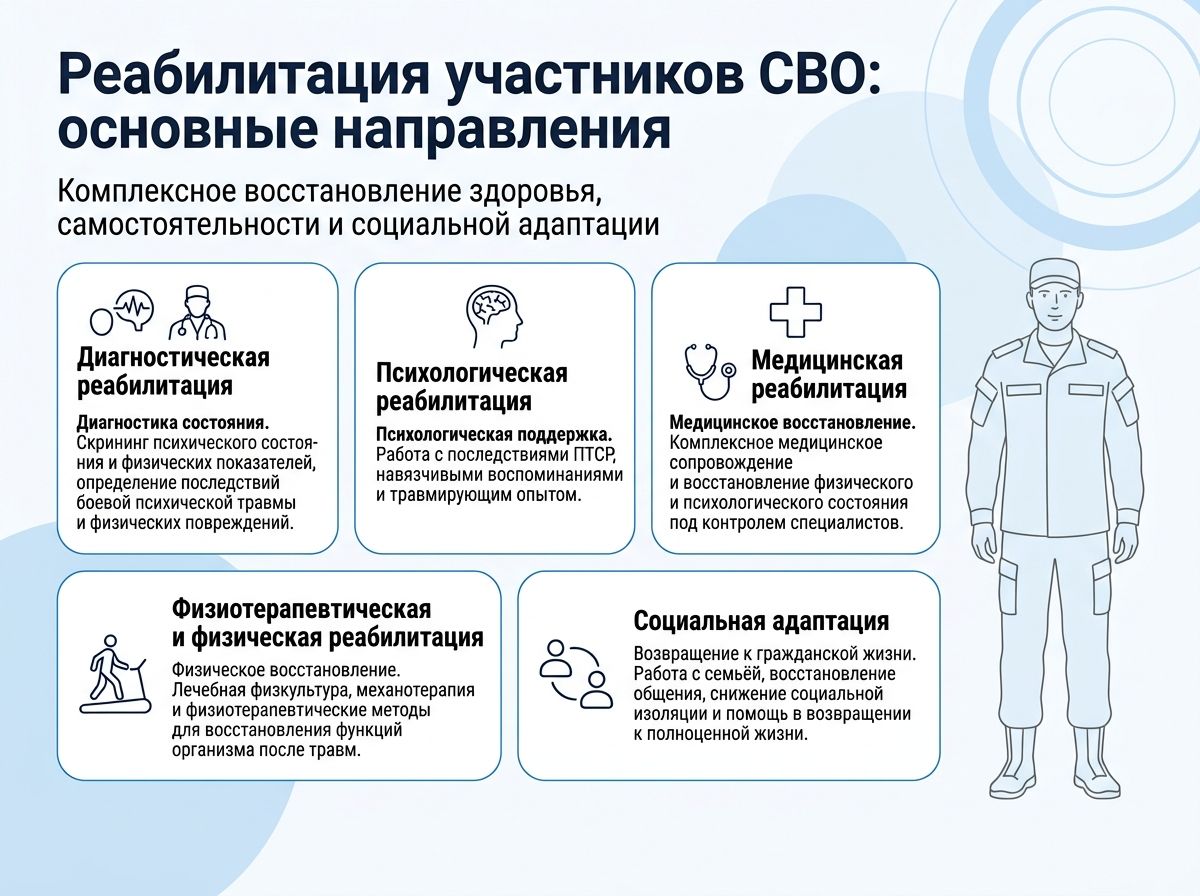 Реабилитация участников СВО в Шумерле инфографика